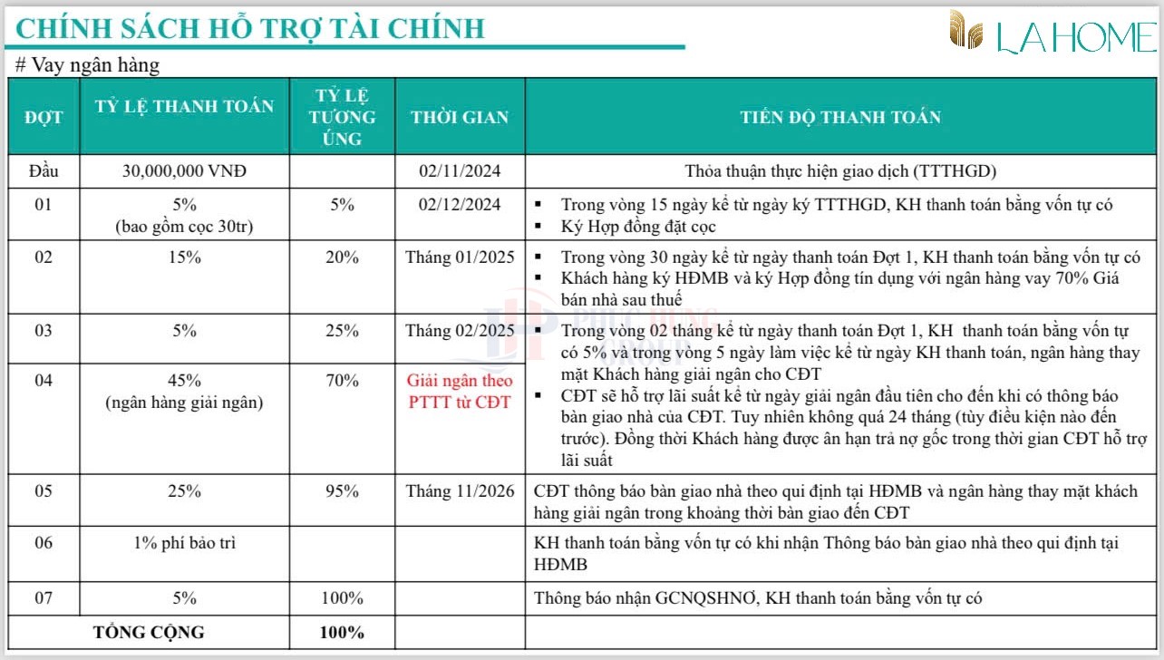 Pttt HỖ TrỢ TÀi ChÍnh DỰ Án La Home Phg