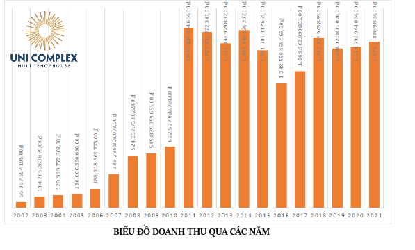 BIỂU ĐỒ DOANH THU QUA CÁC NĂM