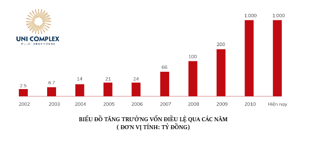 Bieu-do-tang-truong-von-dieu-le-qua-cac-nam