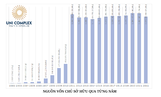 NGUỒN VỐN CHỦ SỞ HỮU QUA TỪNG NĂM