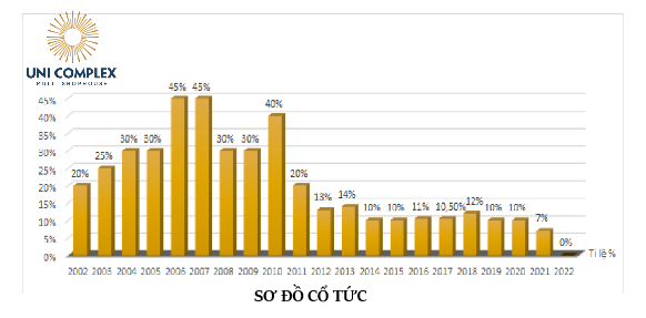 SƠ ĐỒ CỔ TỨC