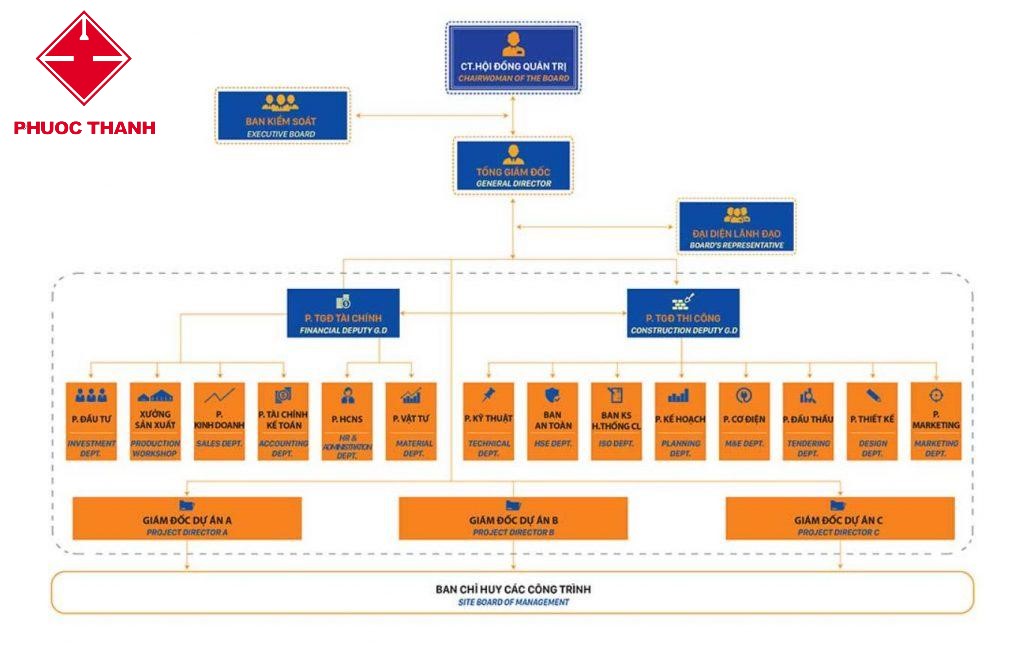 Sơ đồ Tổ Chức Của Công Ty Cp Xây Dựng Phước Thành