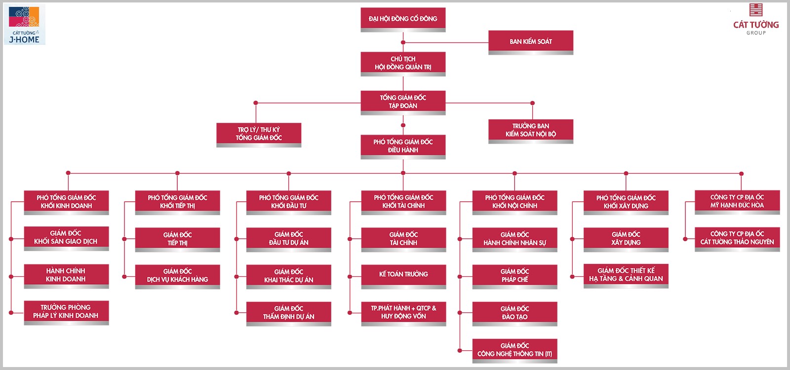 Hình ảnh Sơ đồ Tổ Chức Của Cát Tường Group, Chủ đầu Tư Dự án Cát Tường J-home