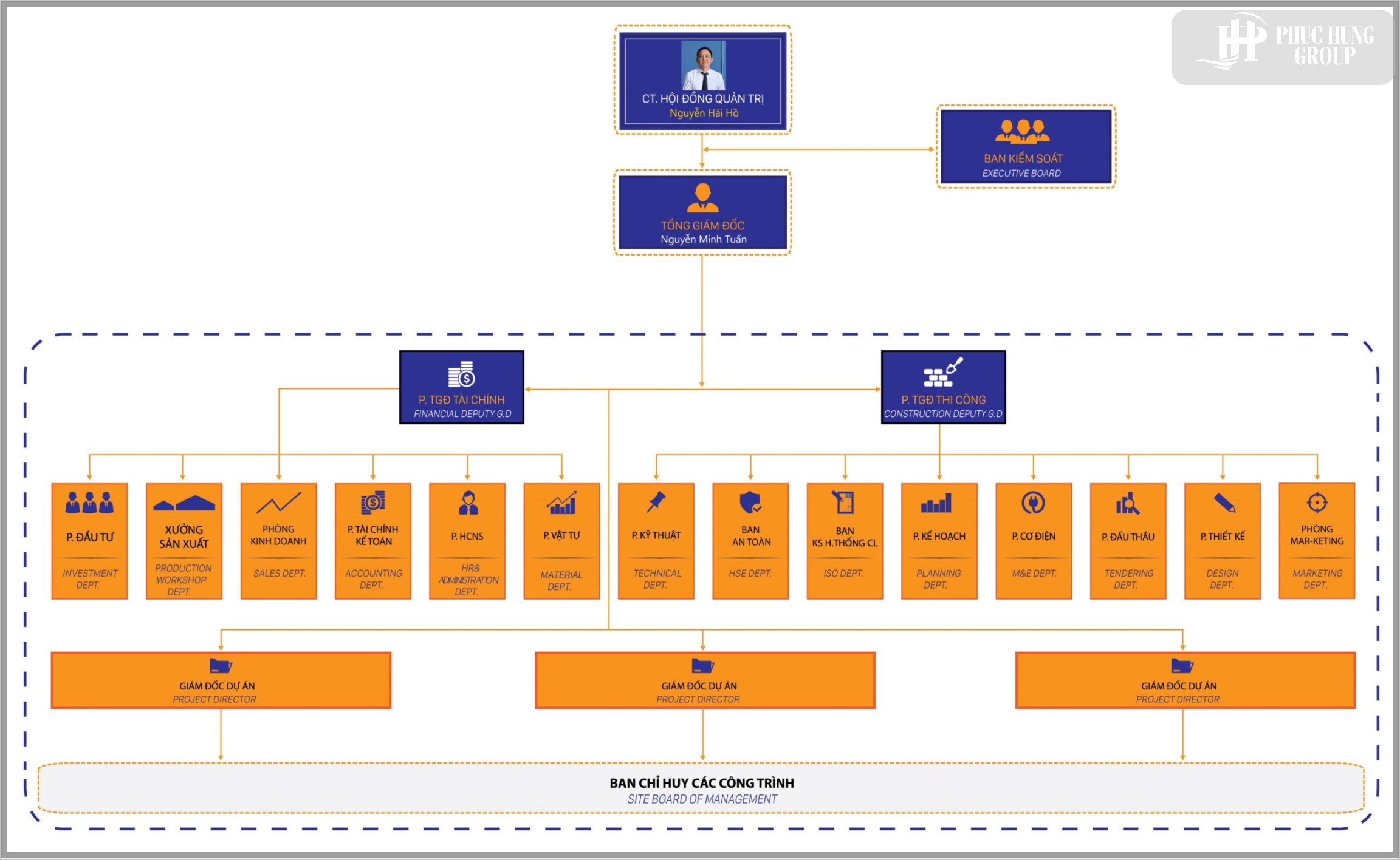 Bộ Máy Nhân Sự Hùng Mạnh Của Công Ty Phước Thành