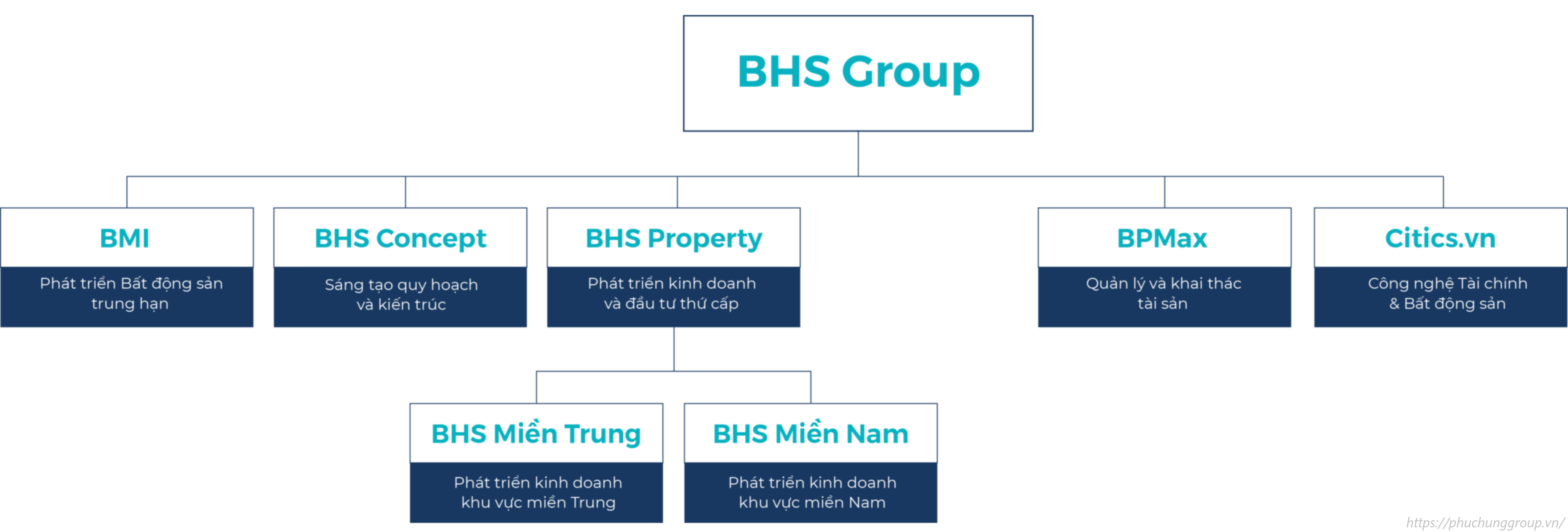 Sơ đồ Tổ Chức Của Bhs Group